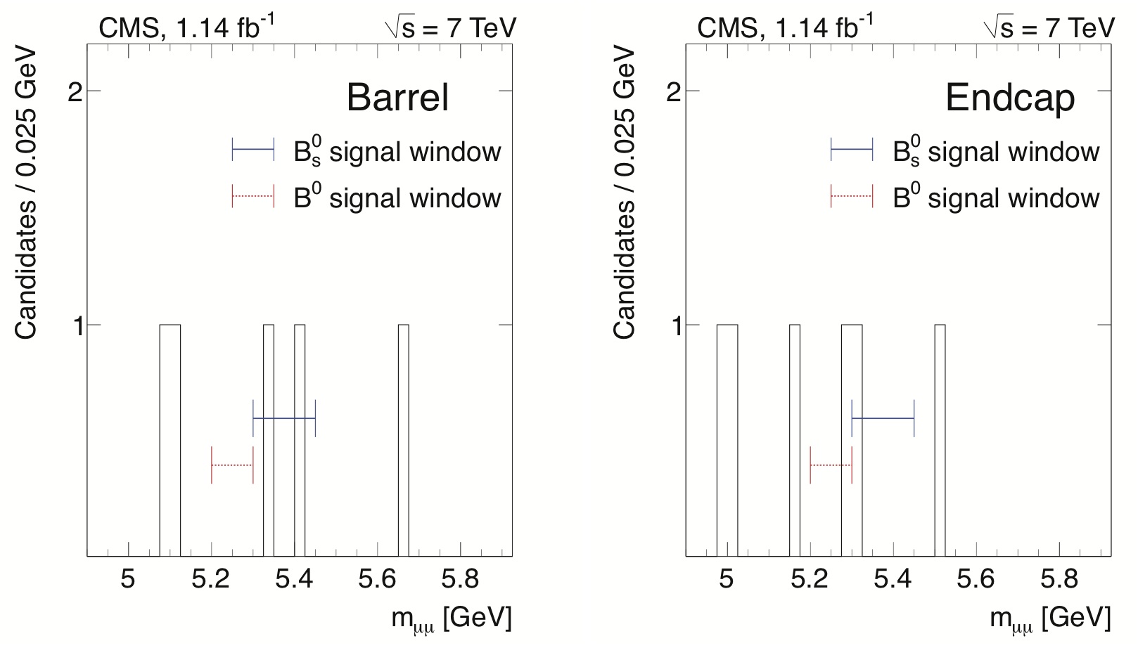 Di-muon invariant mass distributions in the barrel (left) and endcap (right) cha