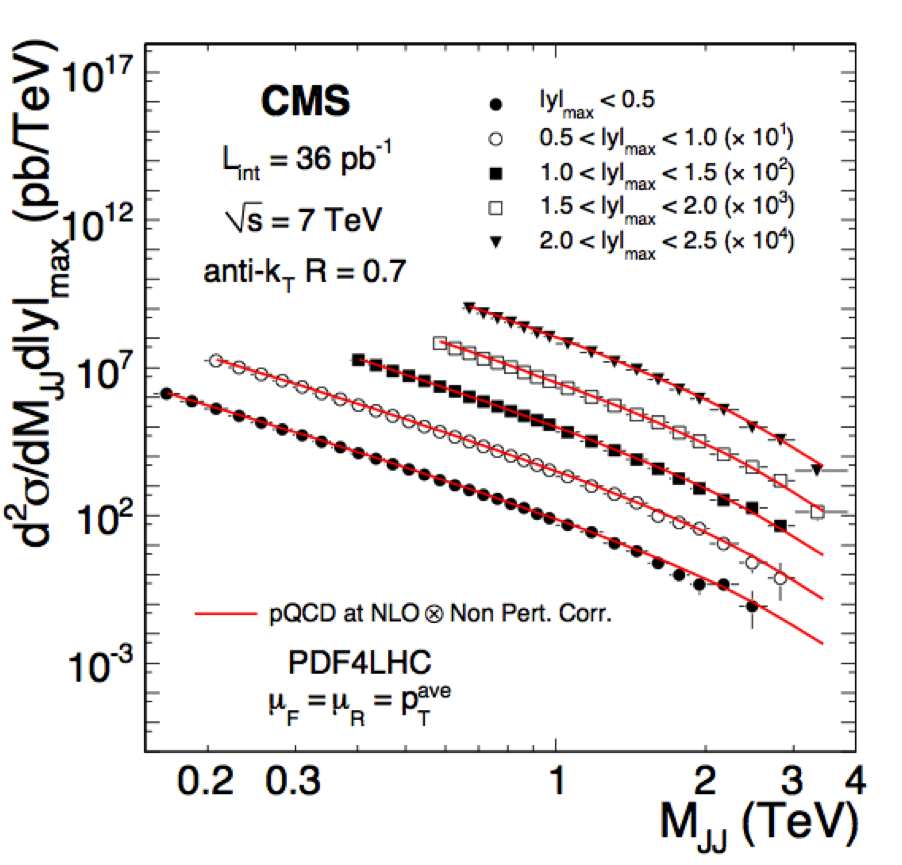 Di-jet production rates. The data shows good agreement with theory.