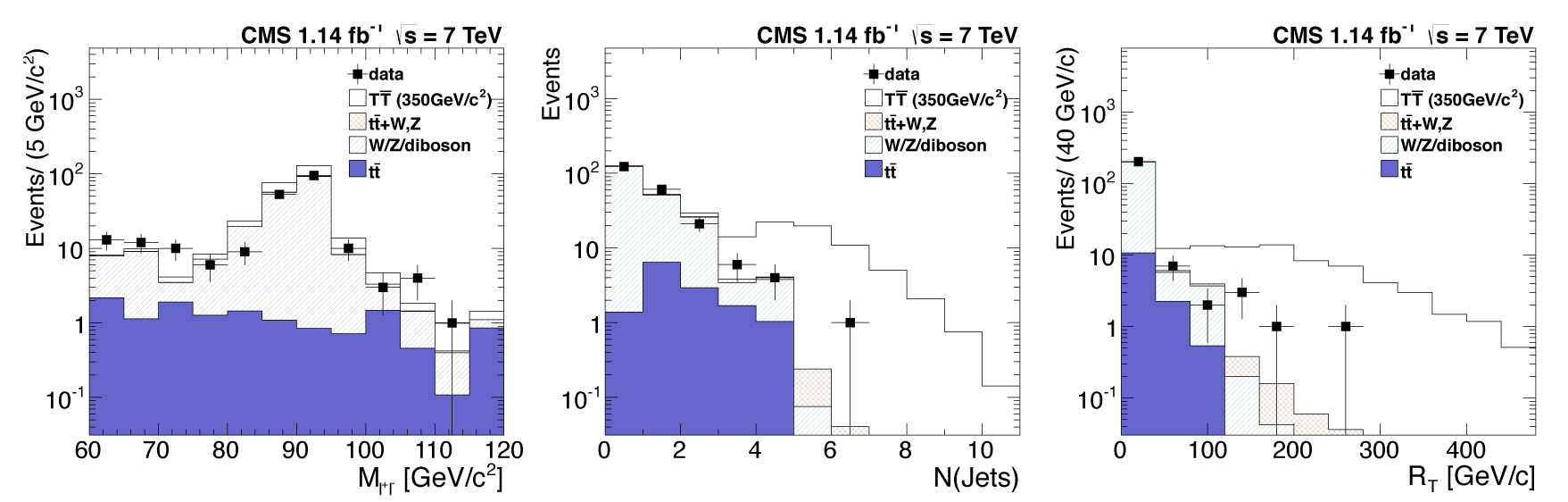 Invariant mass, jet multiplicity, and RT distributions from CMS data (points), a