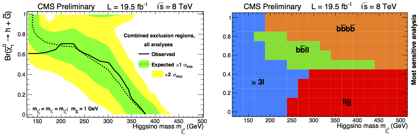 Figure 1 (left) Exclusion limits for production of Higgsino production as a function of Higgsino mass and branching fraction. (right) Most sensitive search channel as  a function of Higgsino mass and branching fraction