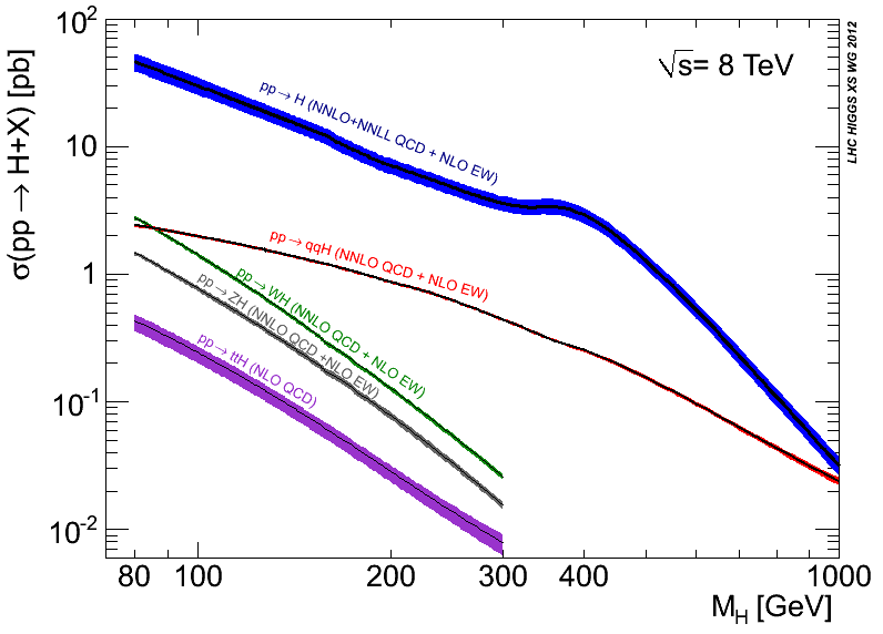 The Higgs boson production cross section for collisions of protons at a centre-of-mass energy of 8 TeV.