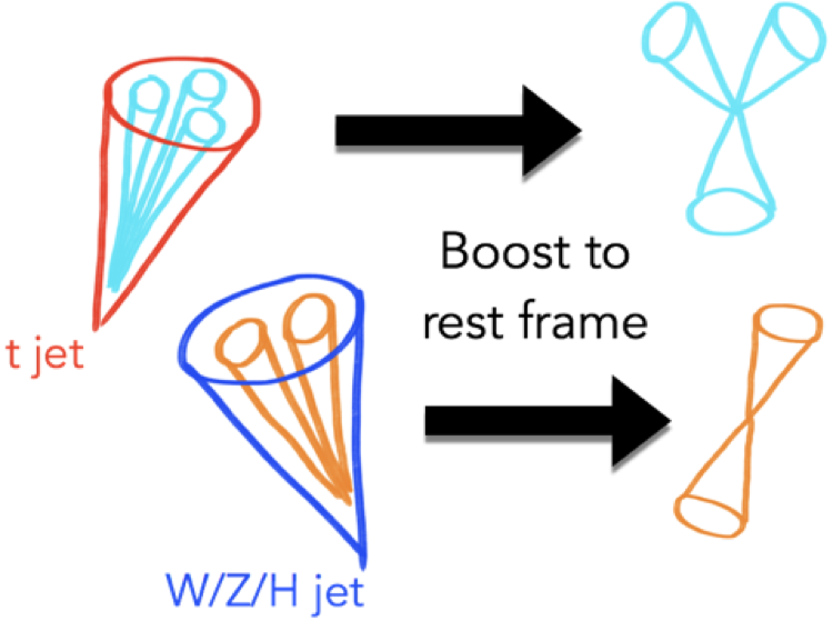 Using Einstein's special relativity, particle decays at very high energy can be disentangled 