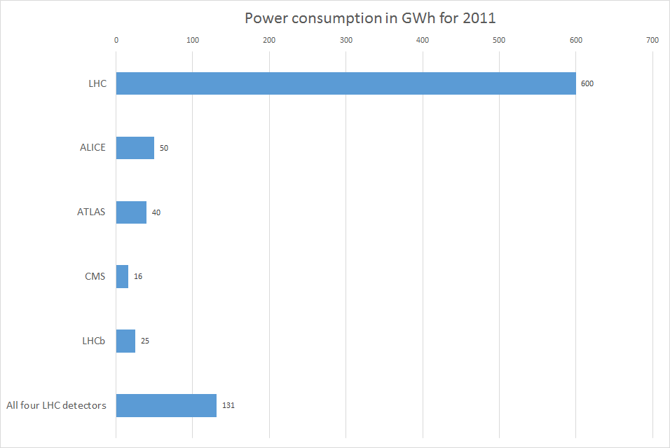 Power consumption for the LHC and its detectors