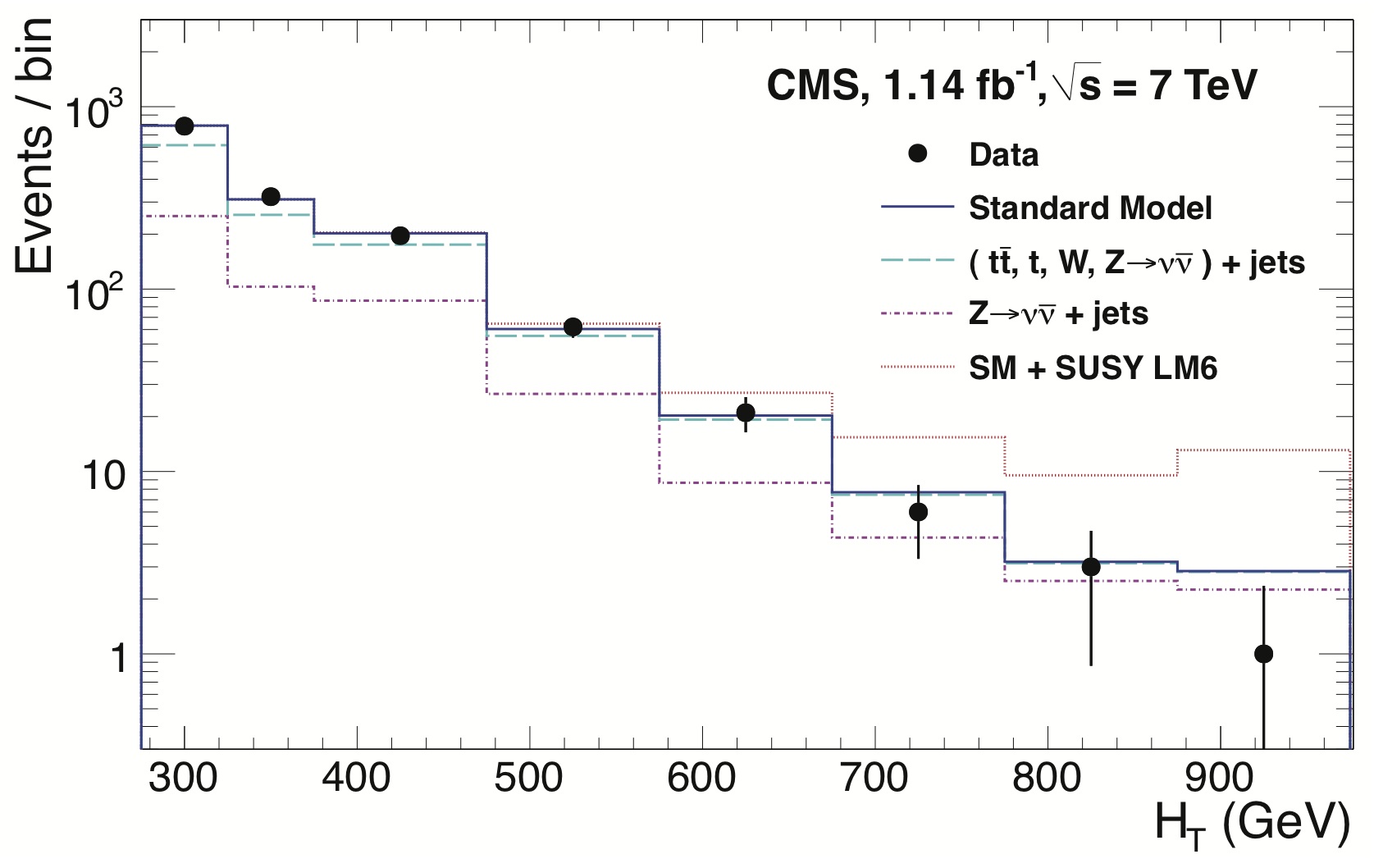 The observed event yields versus H_T (the scalar sum of the transverse energy of