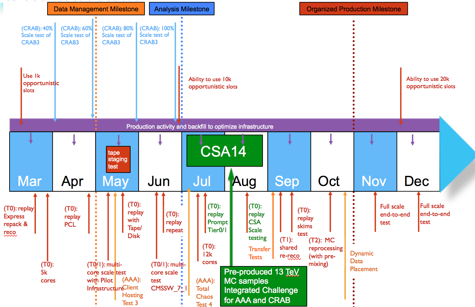 The busy times ahead for the Software & Computing areas...