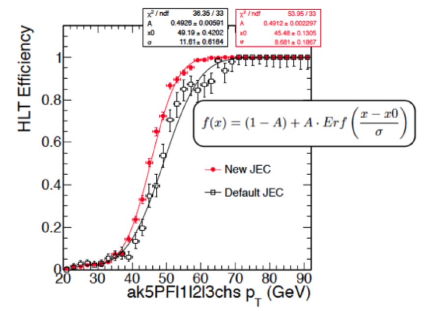 Improvement in the jet turn-on (HLT vs offline PF) from the new Jet Energy Corrections (nominal threshold pT>50GeV)