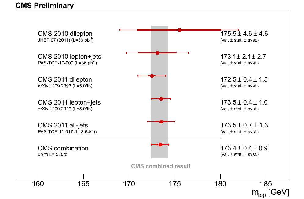 Figure 1: Summary of all the measurements of the top-quark mass performed at CMS and result of the combination.