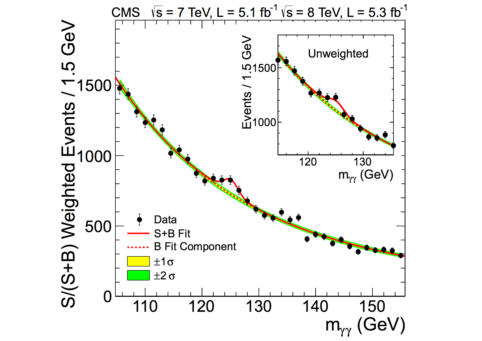 gamma gamma mass spectrum