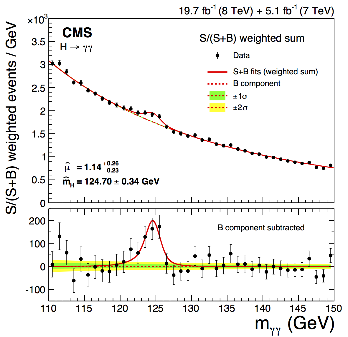 Figure 1: Combined diphoton mass spectrum illustrating the significance of the observed excess, where events are weighted by the expected signal-to-background ratio. The corresponding background-subtracted distribution is shown in the lower panel.