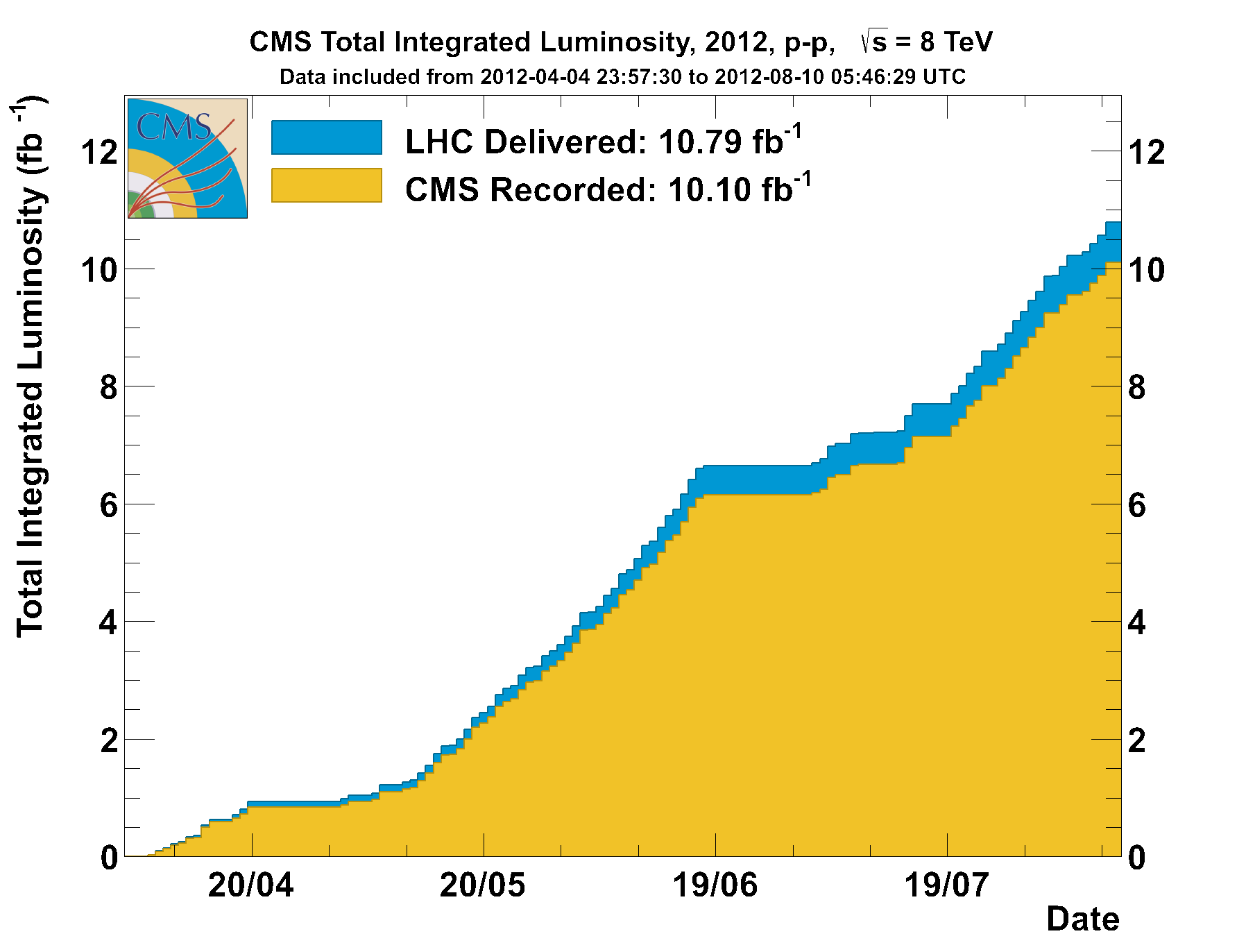 CMS luminosity