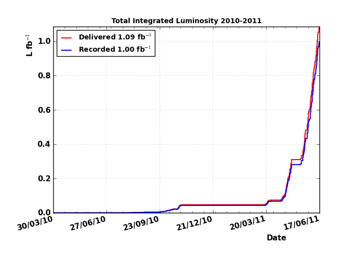 The total integrated luminosity delivered to and collected by CMS until 17th Jun