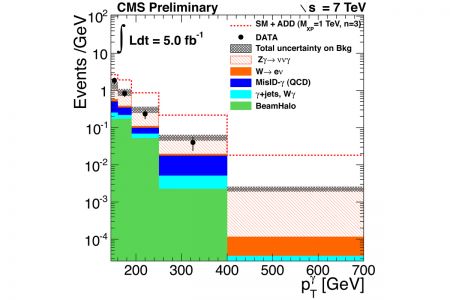 The photon transverse momentum (p<sub>T</sub> distribution for the candidate sample, compared with estimated contributions from SM backgrounds and a prediction from Arkani-Hamed, Dimopoulos, and Dvali model for extra dimensions