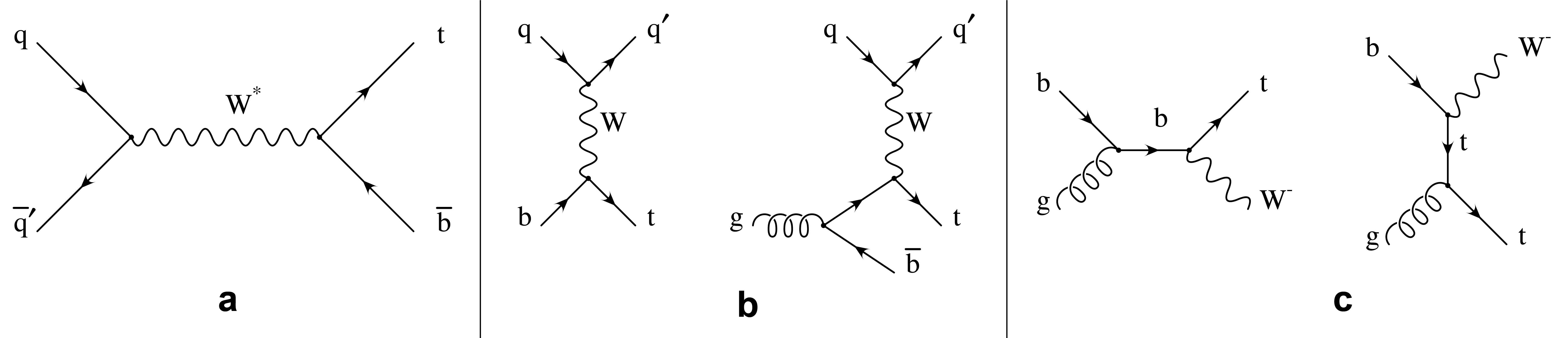 Figure 1: Feynman diagrams for the electroweak production of single Top quarks i