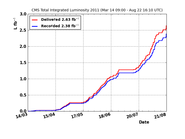 Luminosity for 2011, showing delivered [red] and recorded [blue] values.