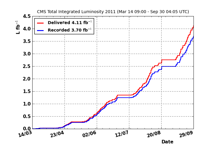 Total luminosity vs time (as of 30th September)