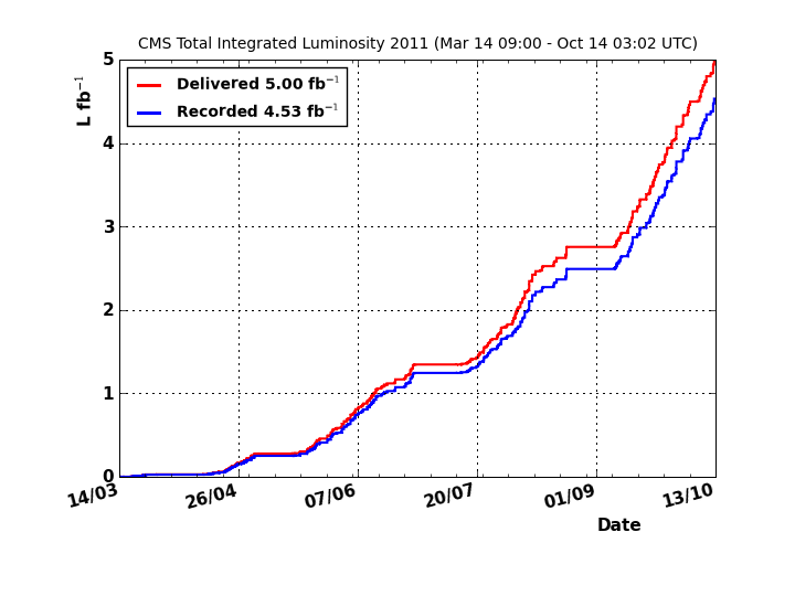 Total luminosity vs time (as of 13th October)