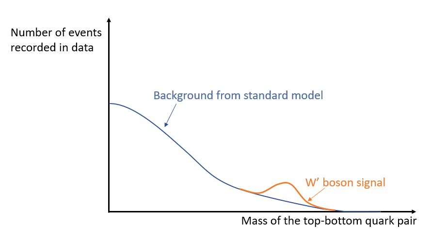 Sketch of W'peak over SM background