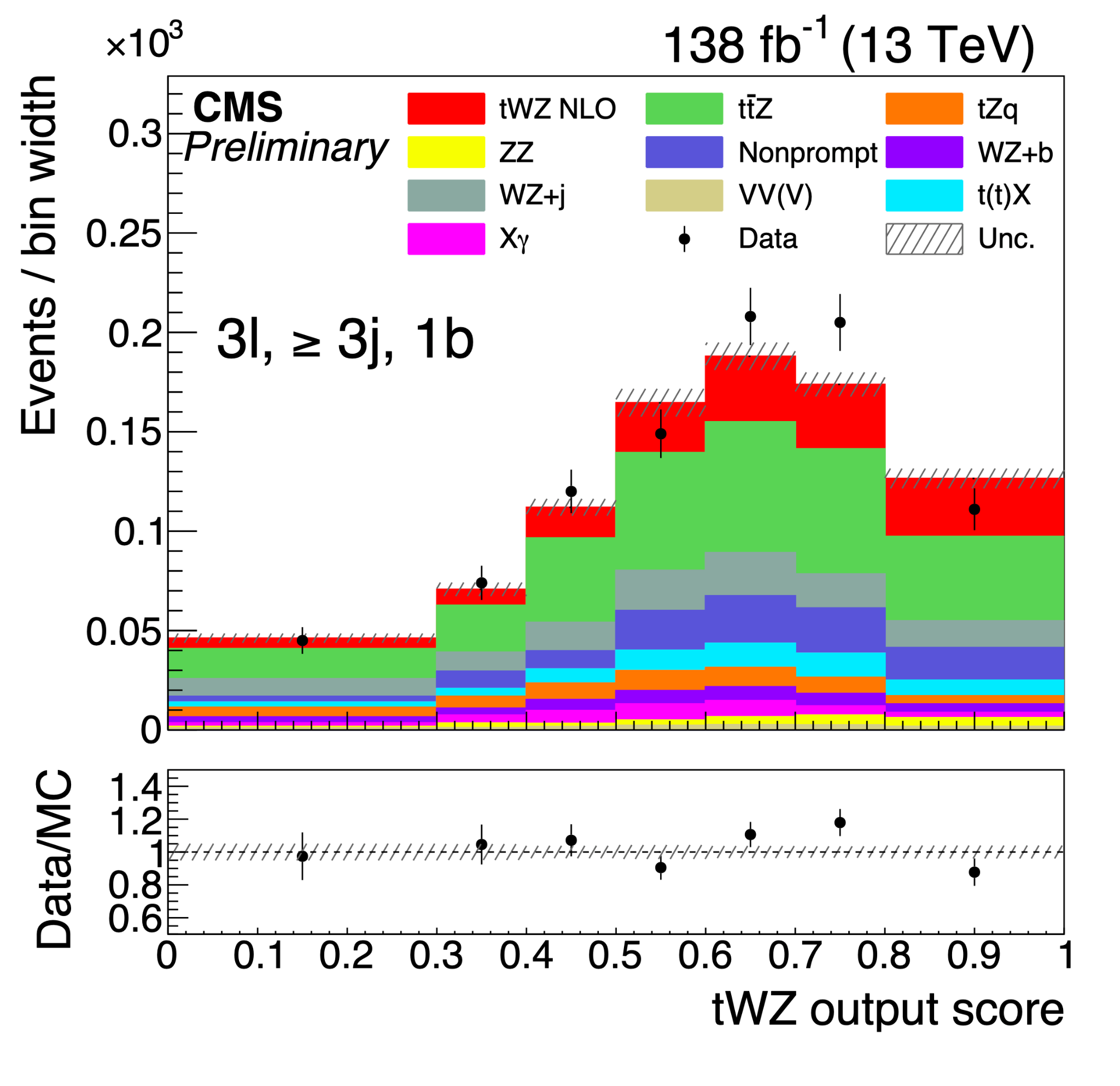 tWZ output node score 