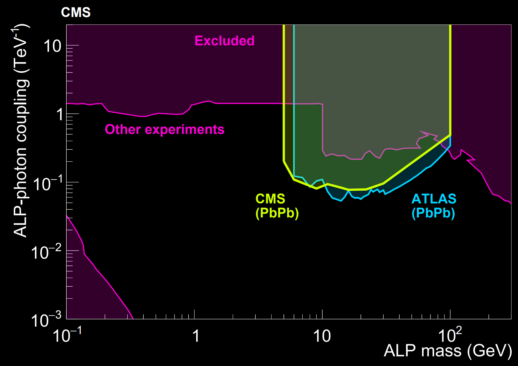 Excluded regions for axion-like particles.