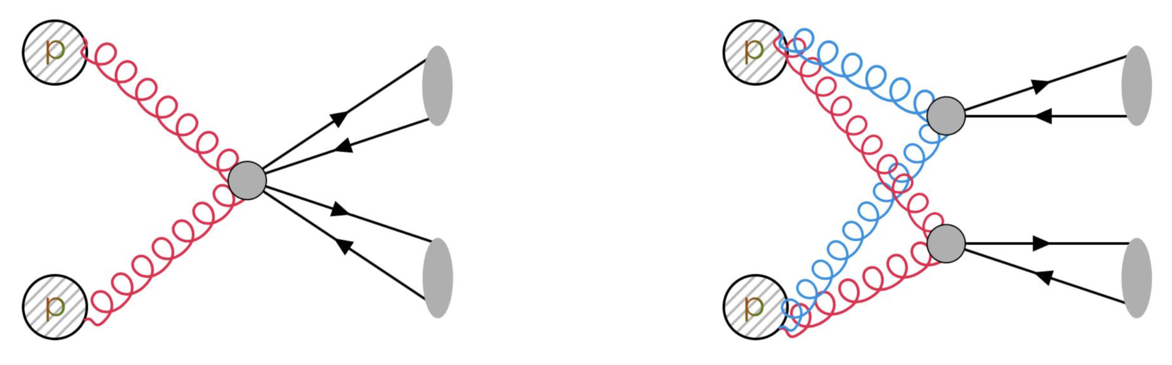 Simplified cartoon showing simultaneous production of J/psi