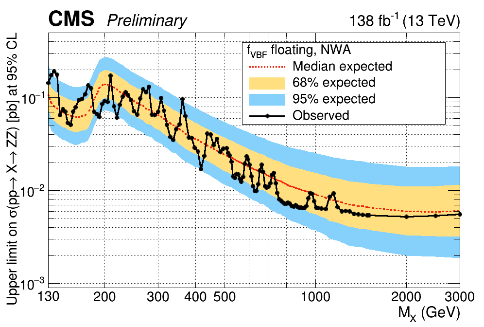 Constraints on production cross section of the new heavy Higgs boson.