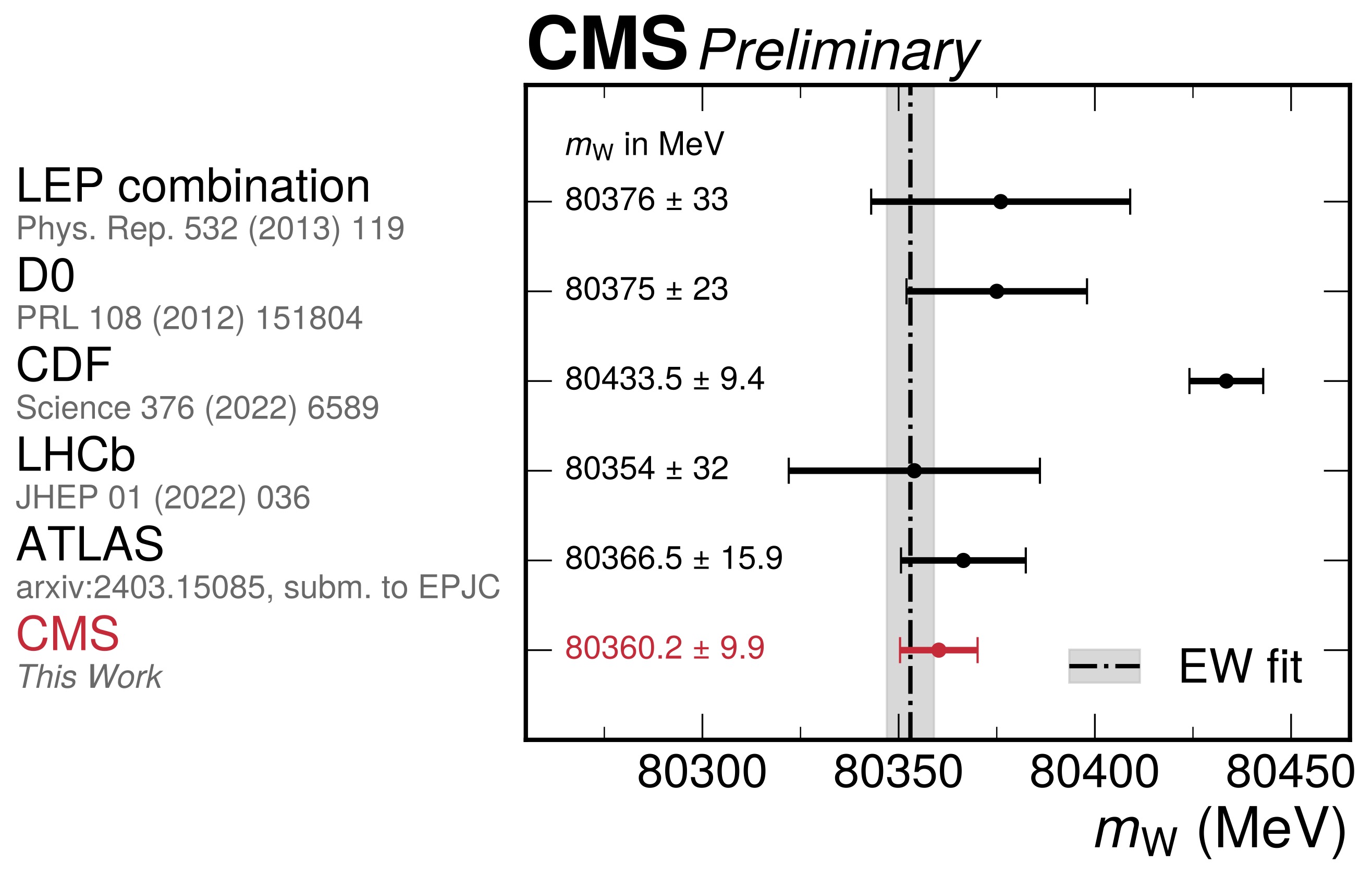 CMS Preliminary Result