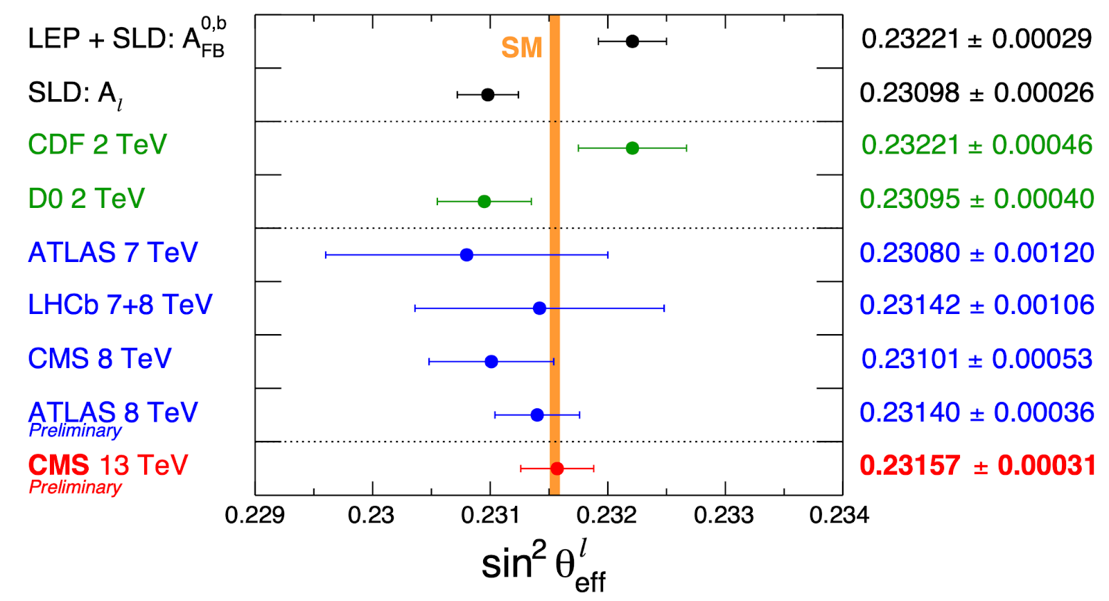 CMS measurement of sin2θeff 