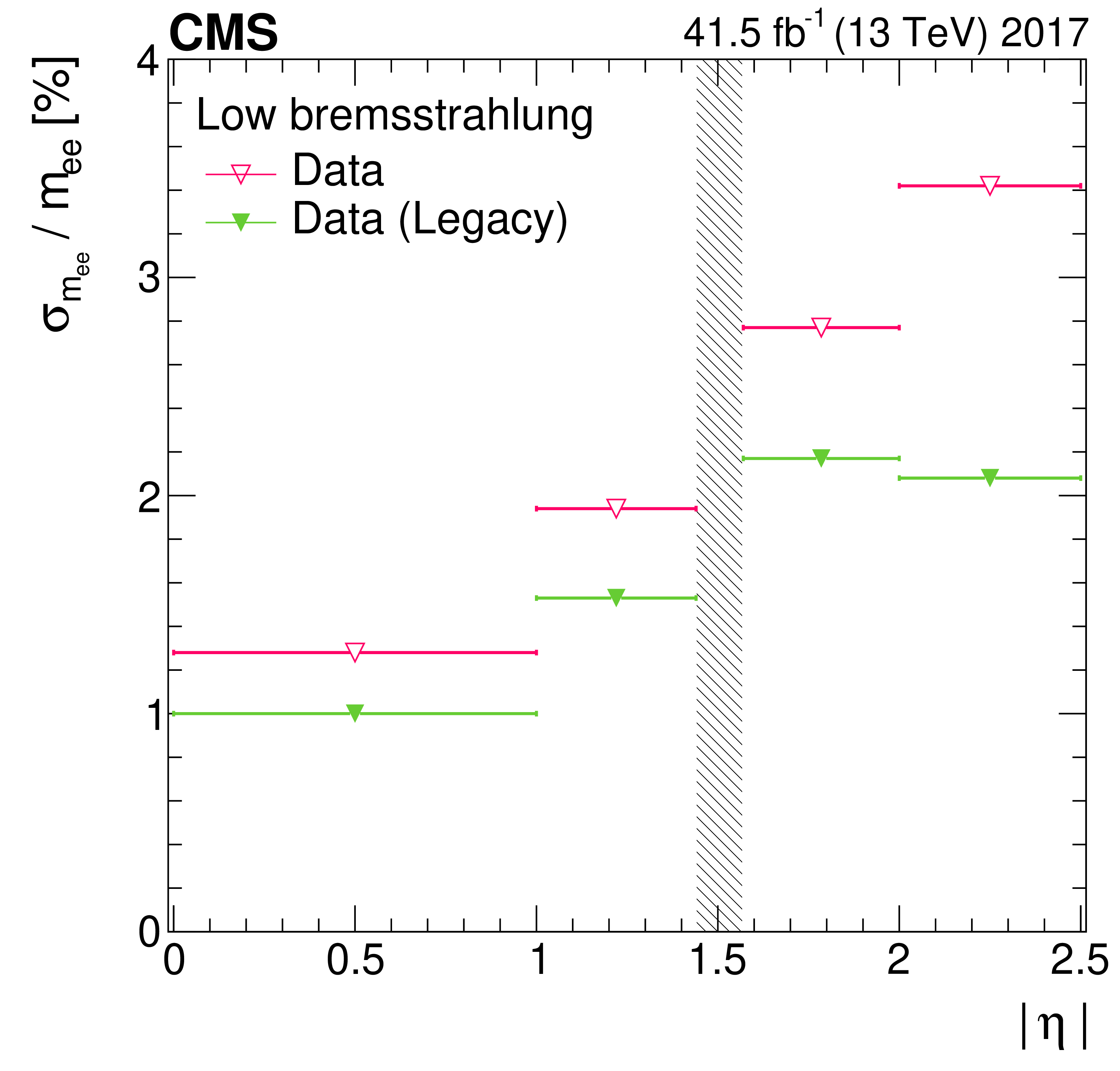 improvement of Z boson mass resolution versus eta