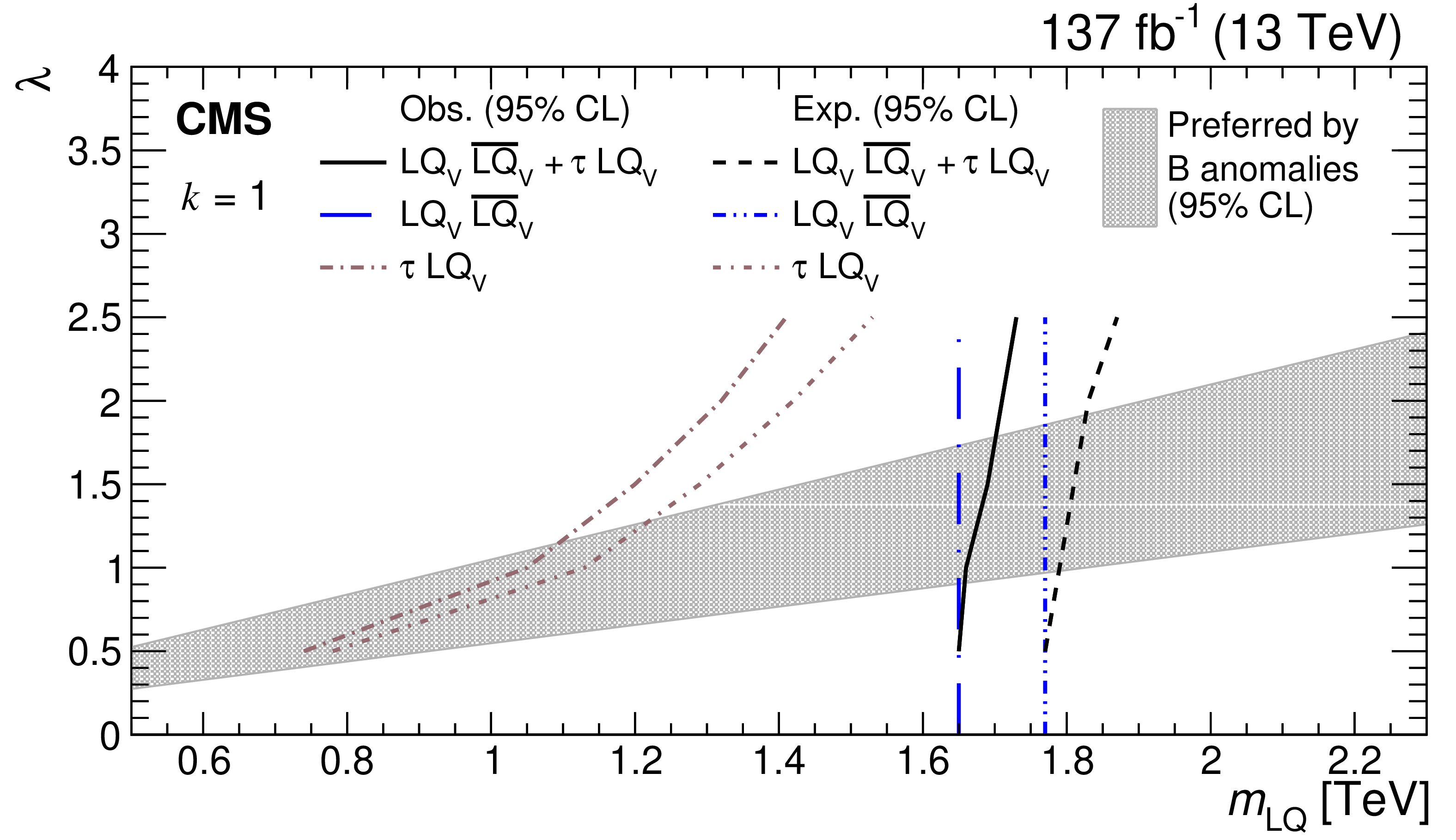 exclusion limit for certain leptoquark scenarios