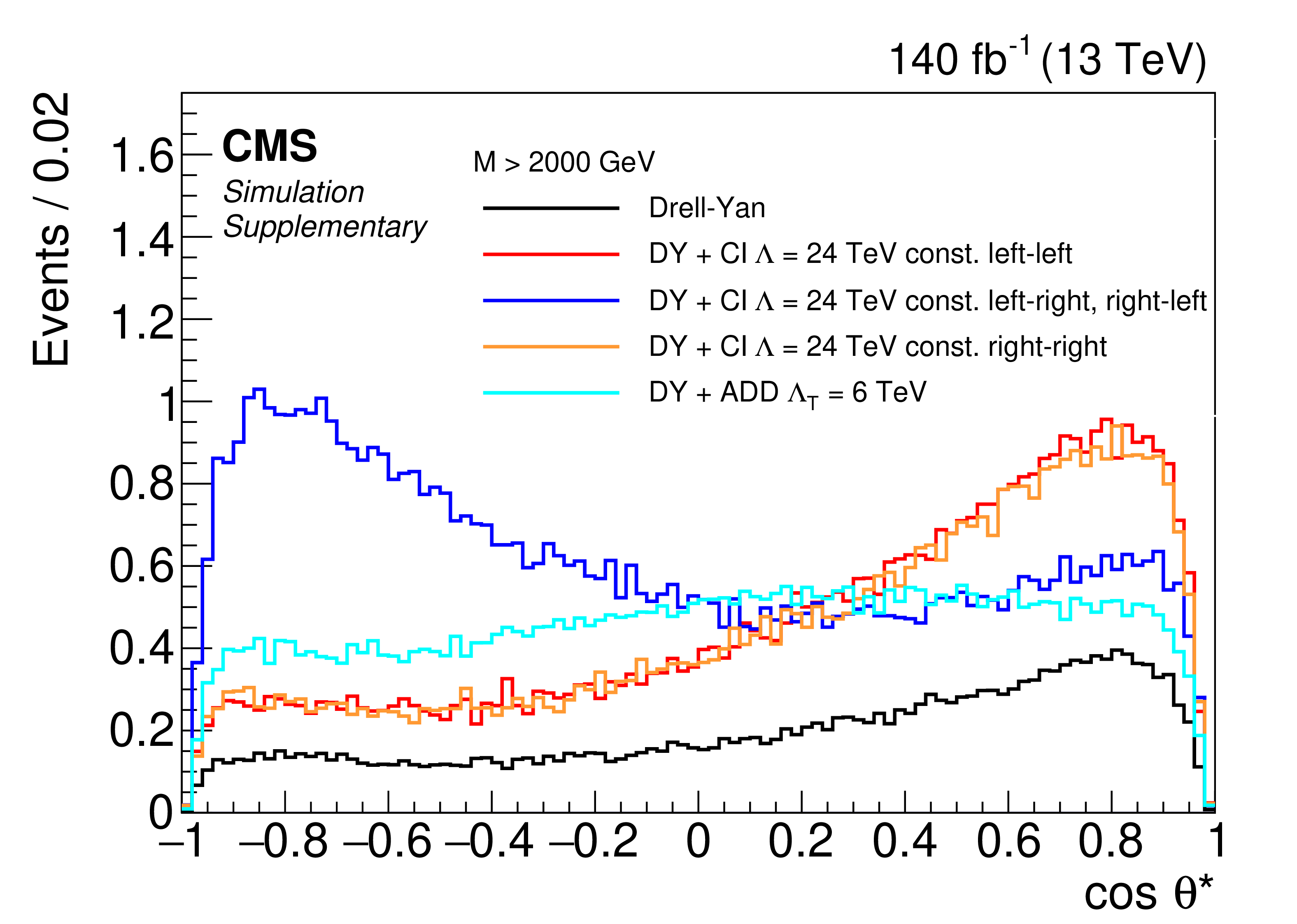 scattering angle for events with a dilepton mass above 2000 GeV