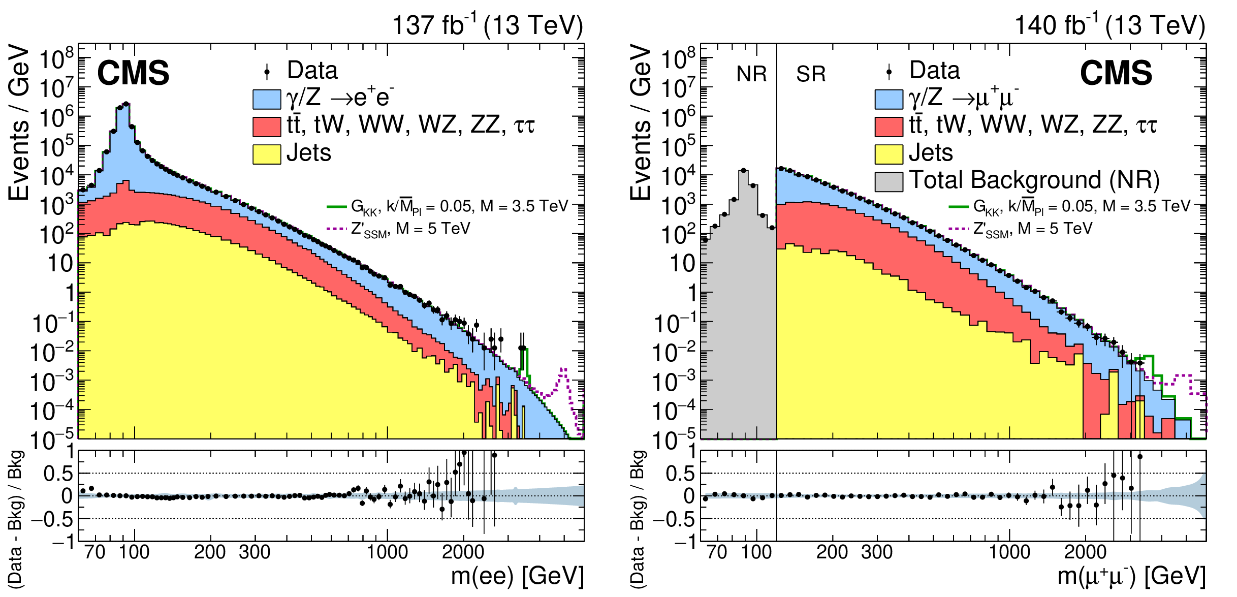 invariant mass distributions for dielectrons and dimuons