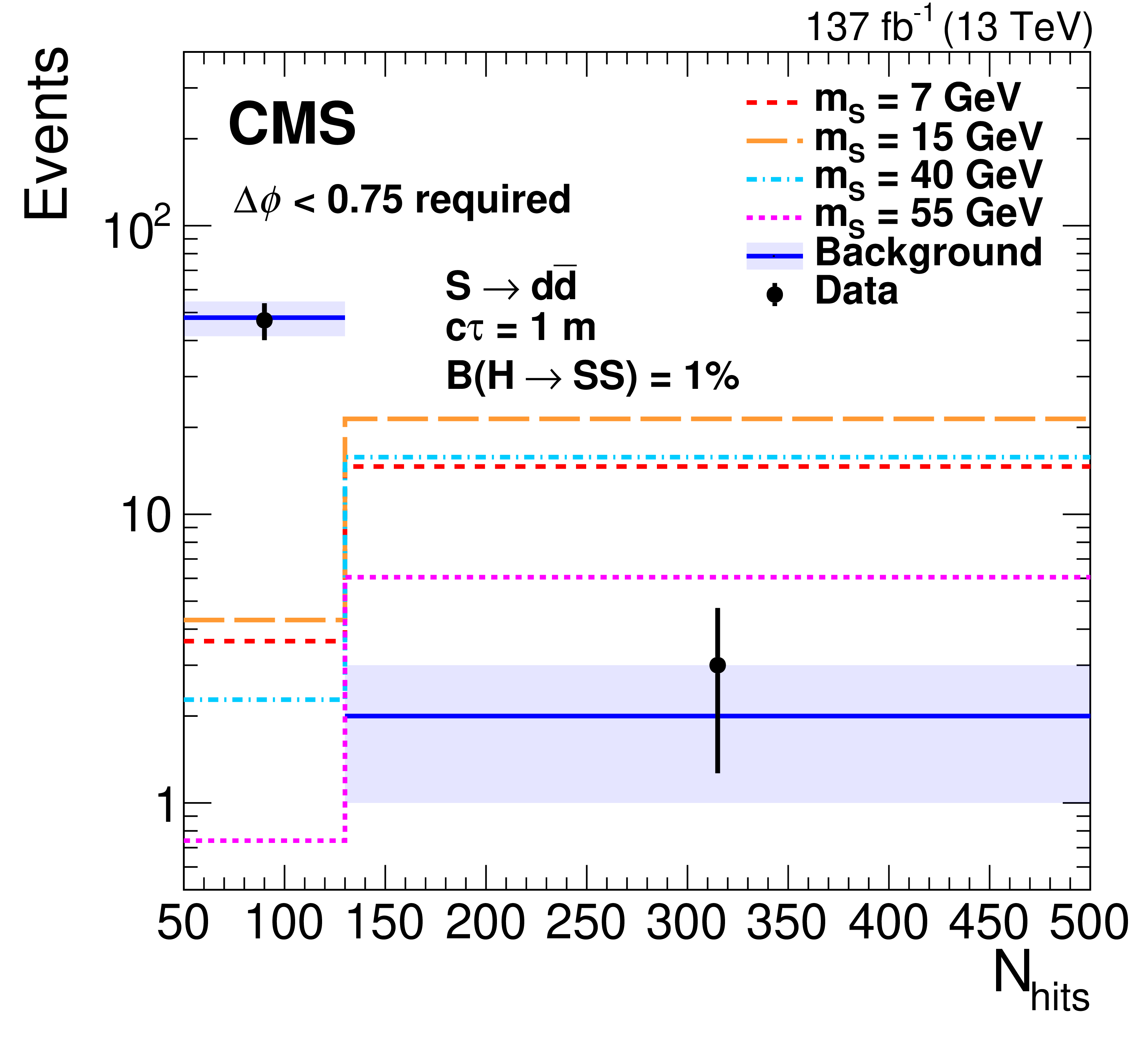 Distribution of the number of hits in the muon system