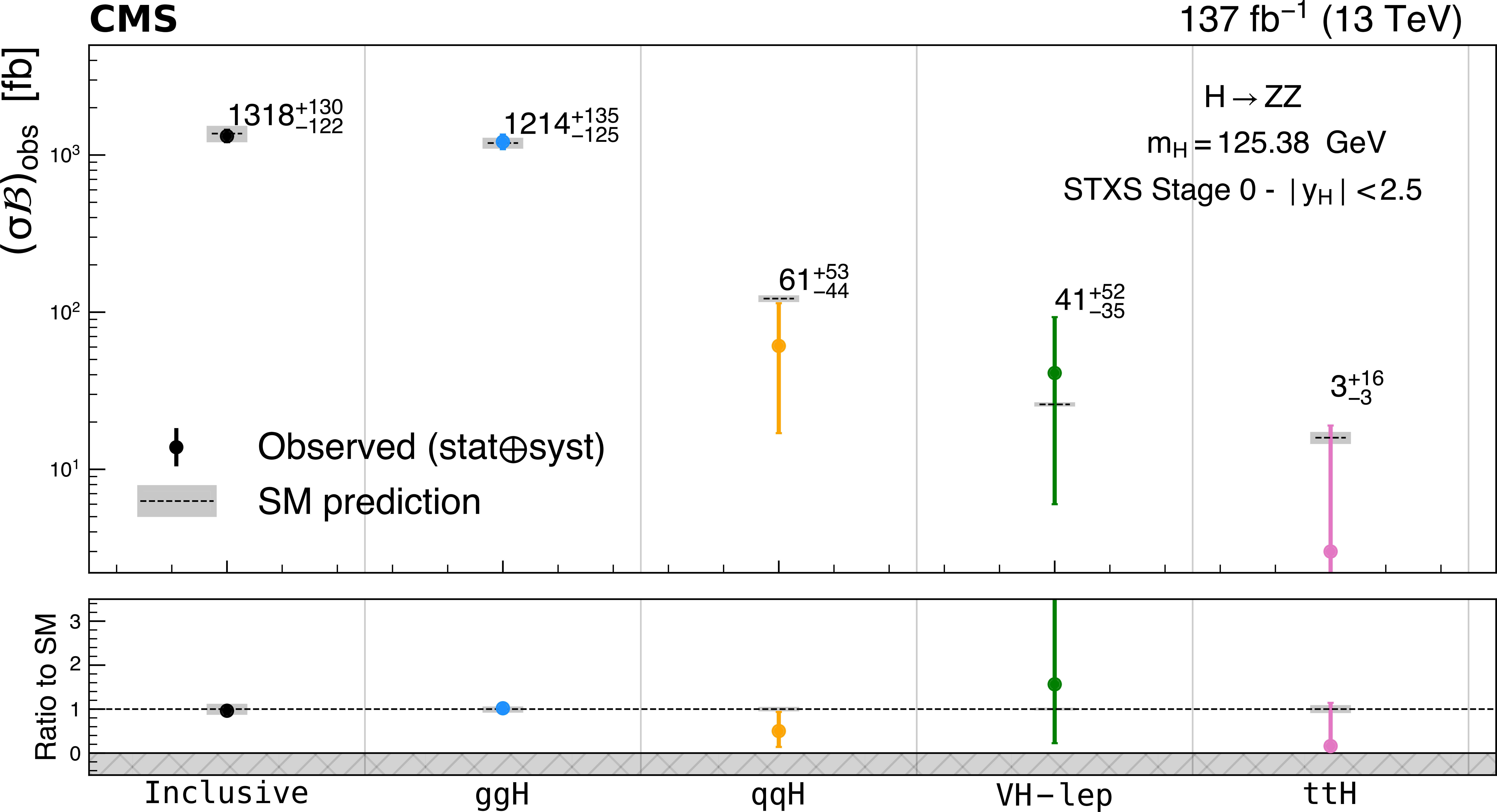 Measured and predicted Higgs boson production modes