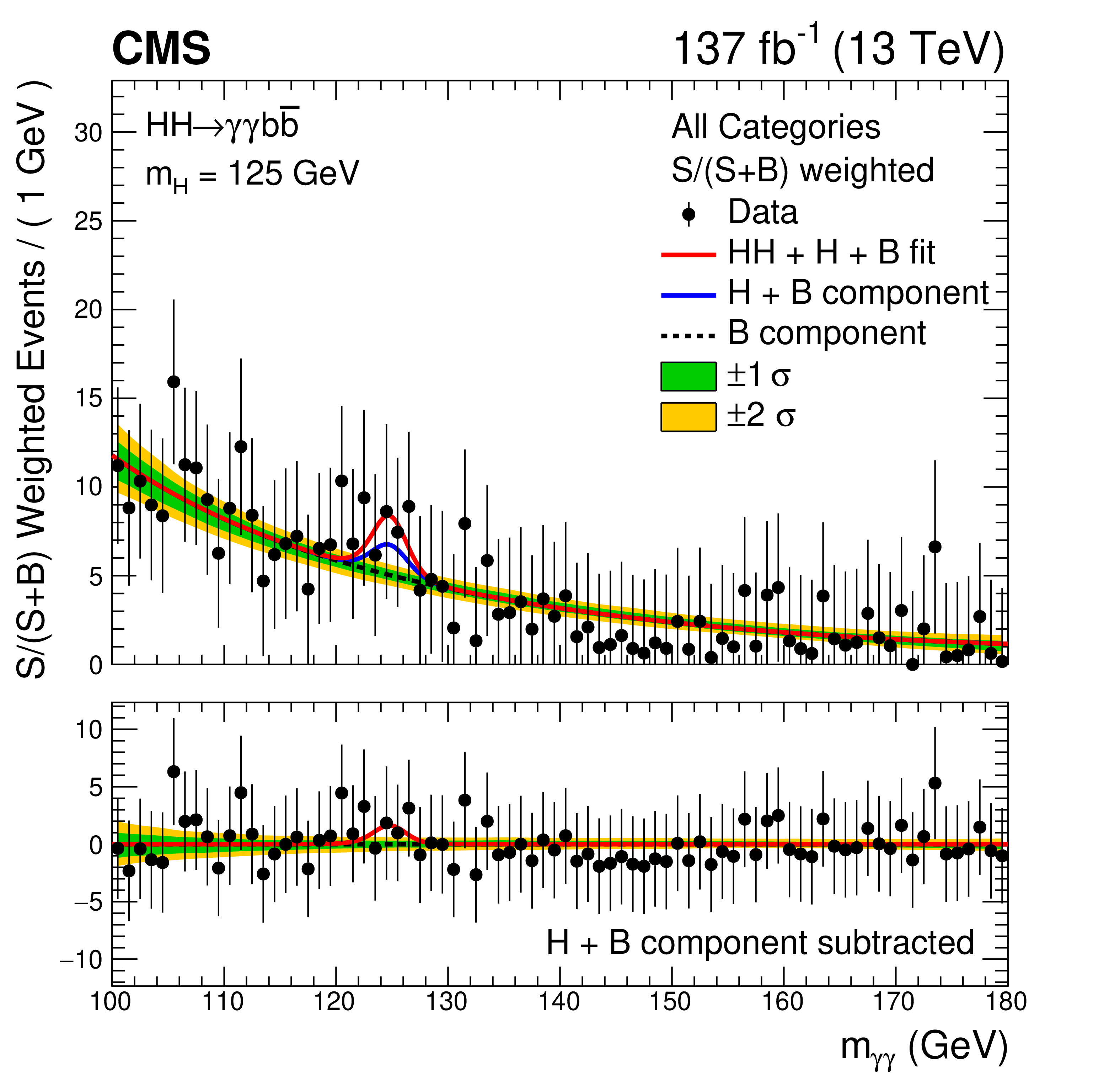 invariant mass distribution showing a possible (but not yet significant) peak of HH production