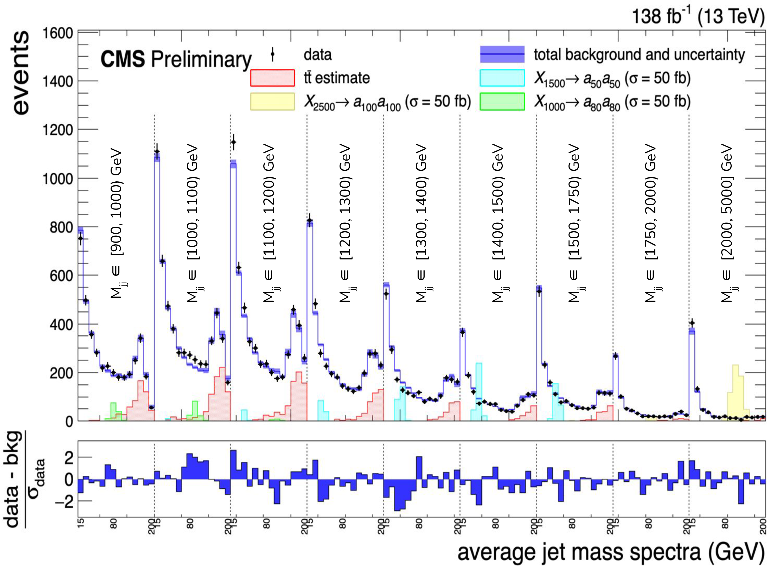 With potentially two new particles there are a lot of mass combinations to cover! Each bin represents the data for a particular mass combination (black points), as well as the number of events expected from Standard Model processes (in blue). A new physics signal would appear as a sharp peak of excess events.