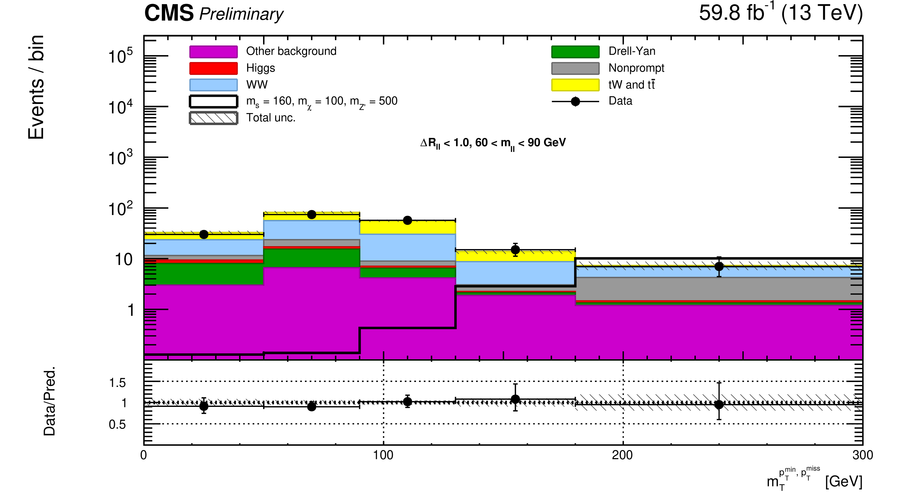 Comparison between background prediction (colorful shapes) and data (black markers). 