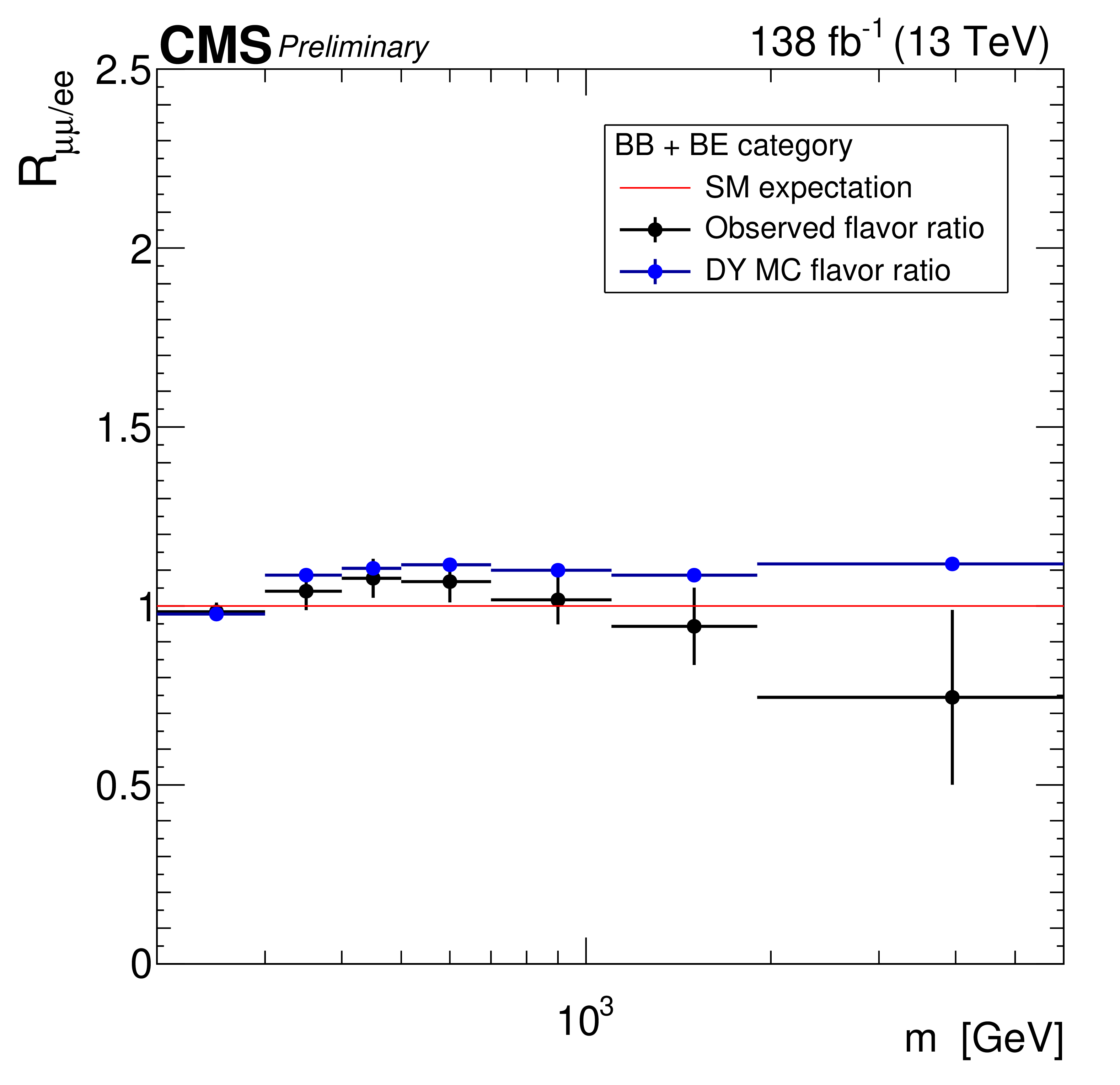 Ratio of the probability of dilepton production in the dimuon and dielectron channels as a function of dilepton mass in 0b final state.