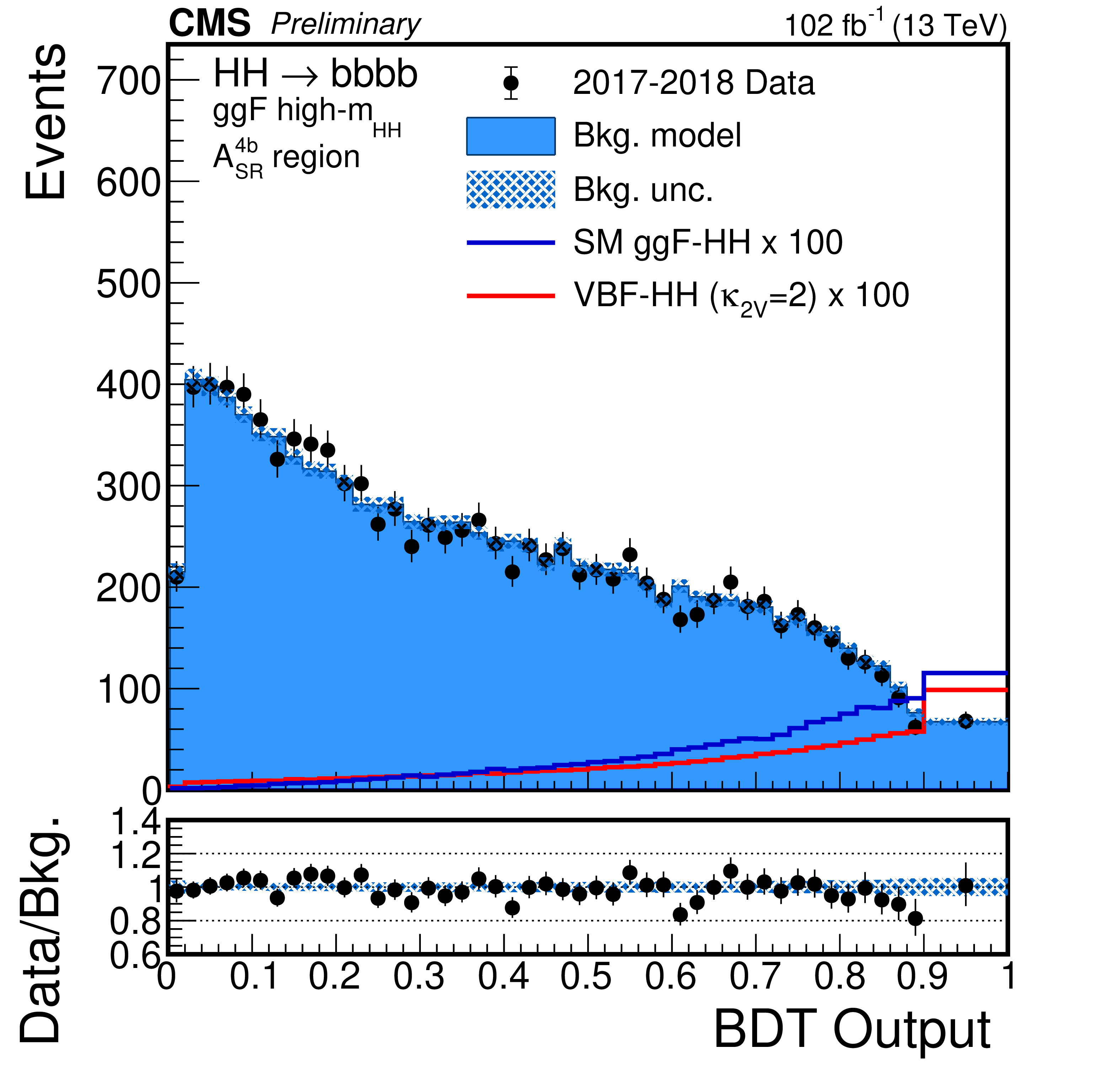 BDT distribution used in this HH search