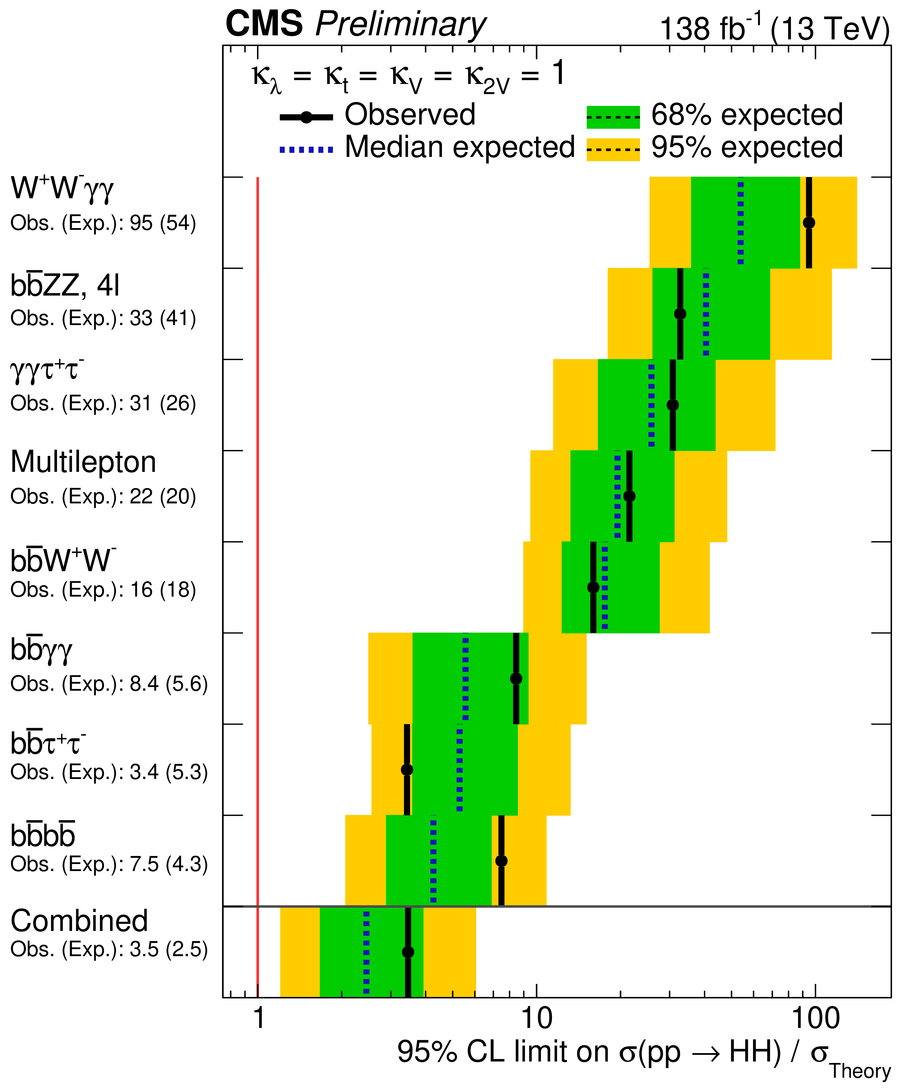 95% confidence level bounds on rates of HH production.