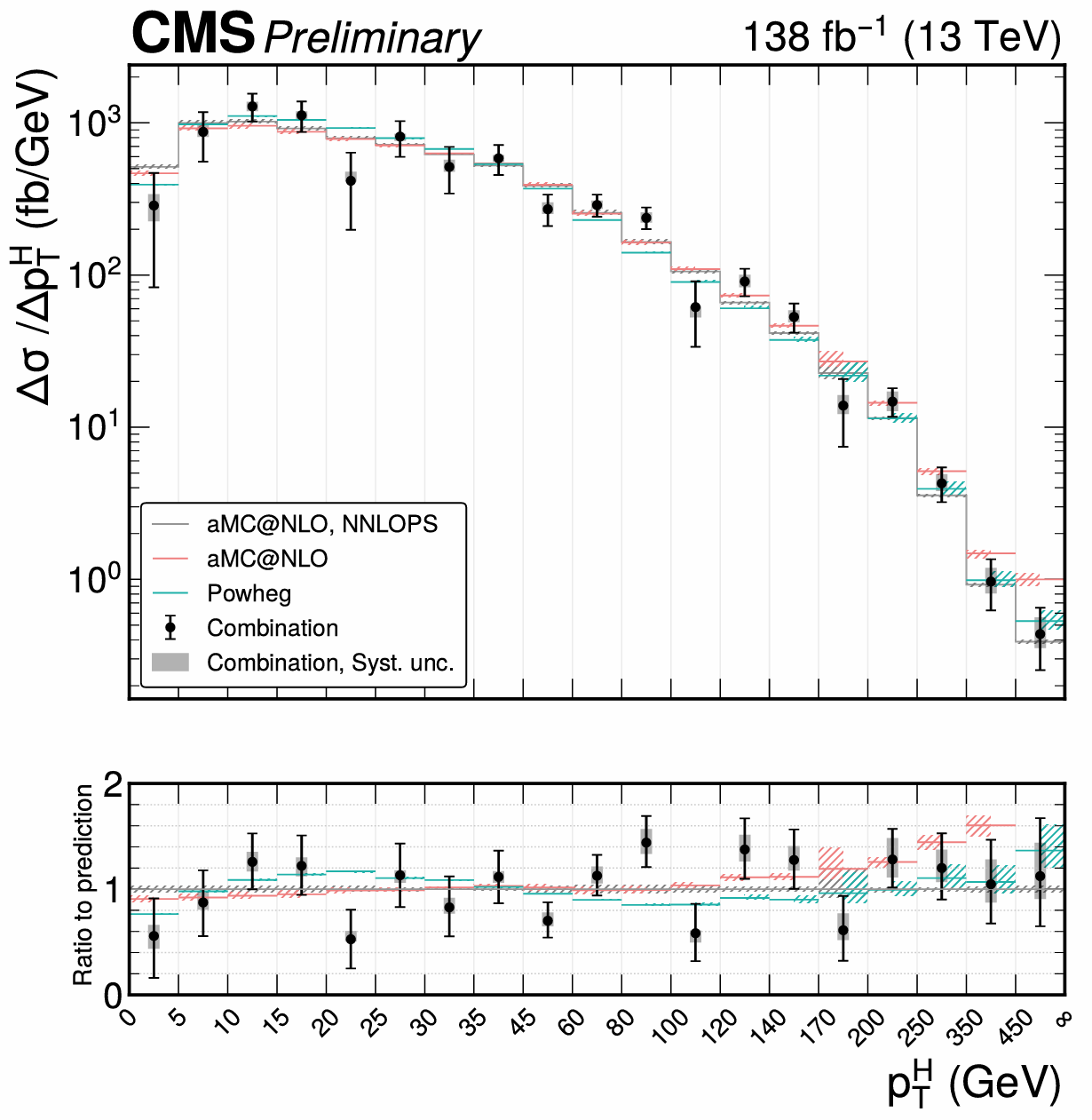 Higgs boson production in bins of transverse momentum.