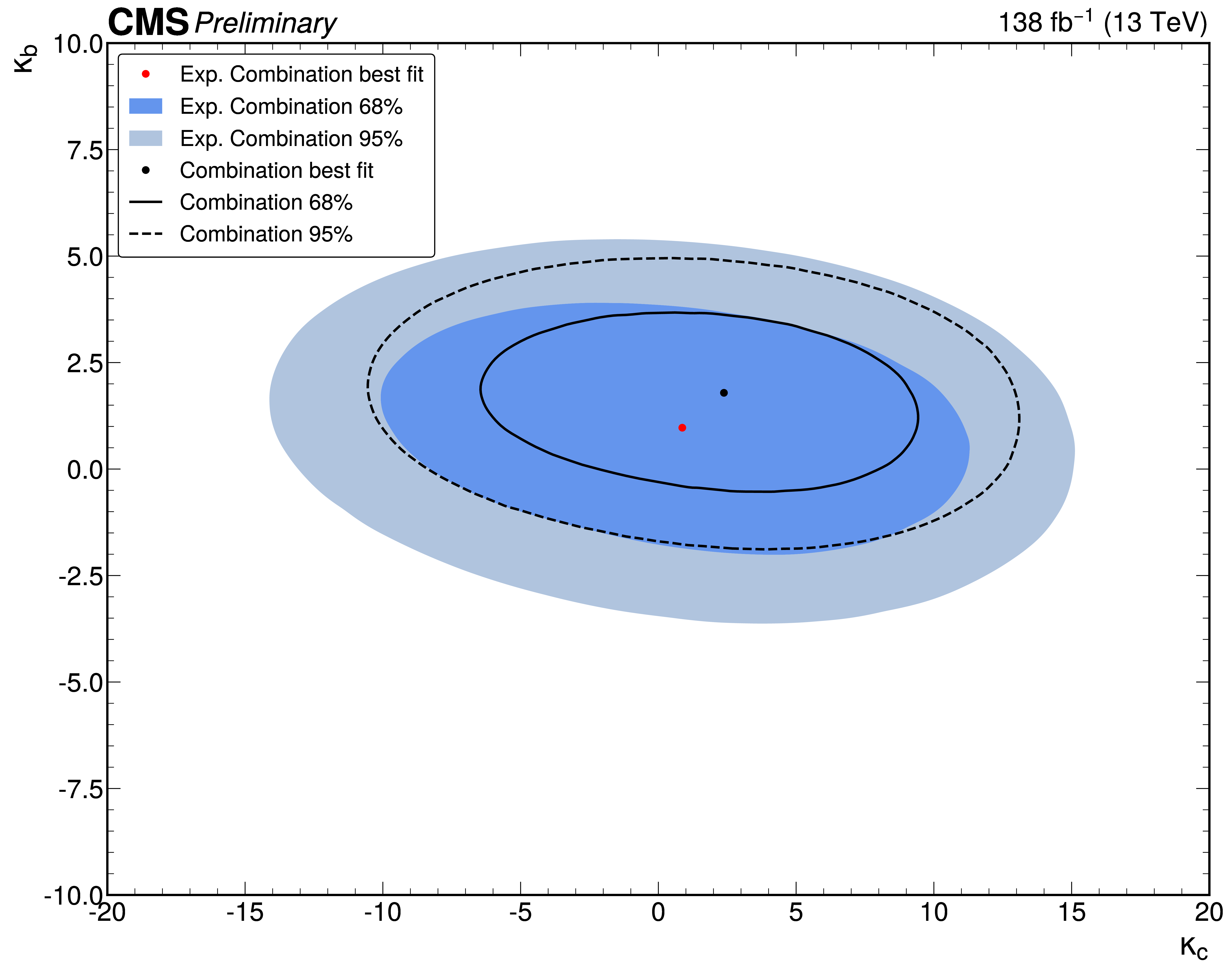 Two-dimensional constraints on kappa.