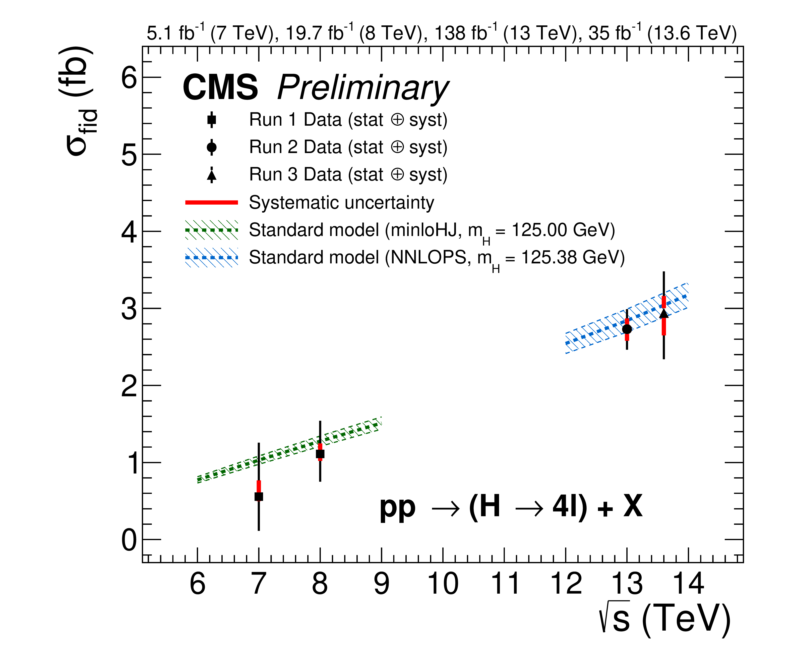 Evolution of the cross section for the production of the Higgs boson.