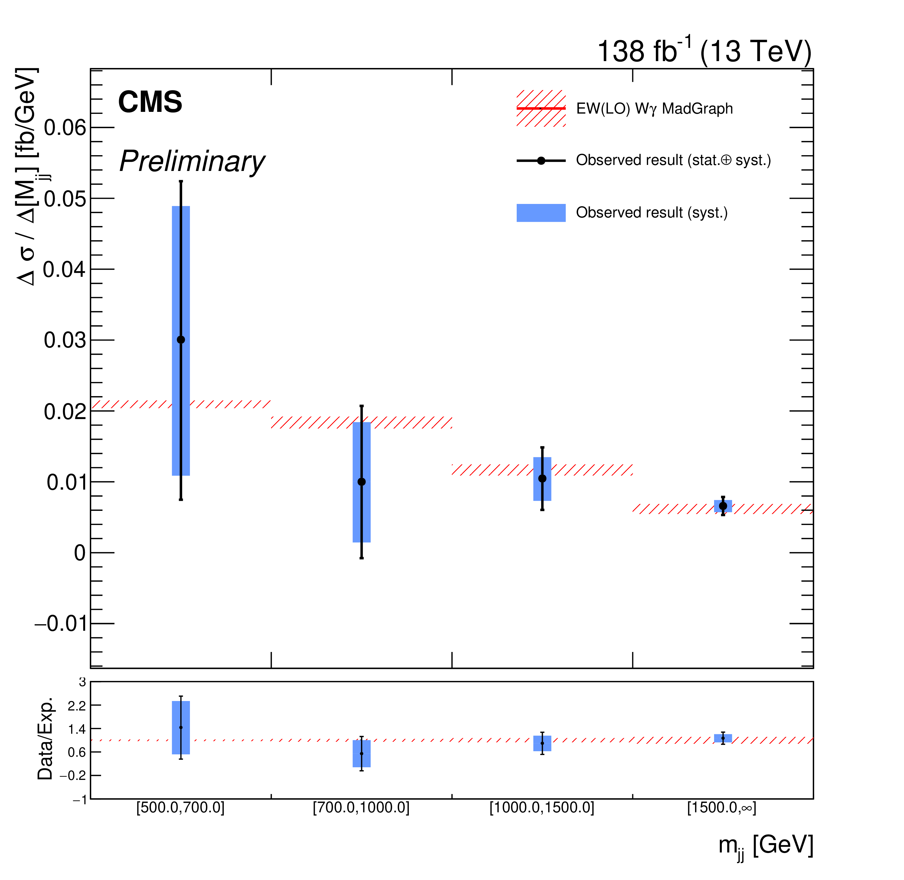 W-photon production rate in different intervals of the dijet invariant mass