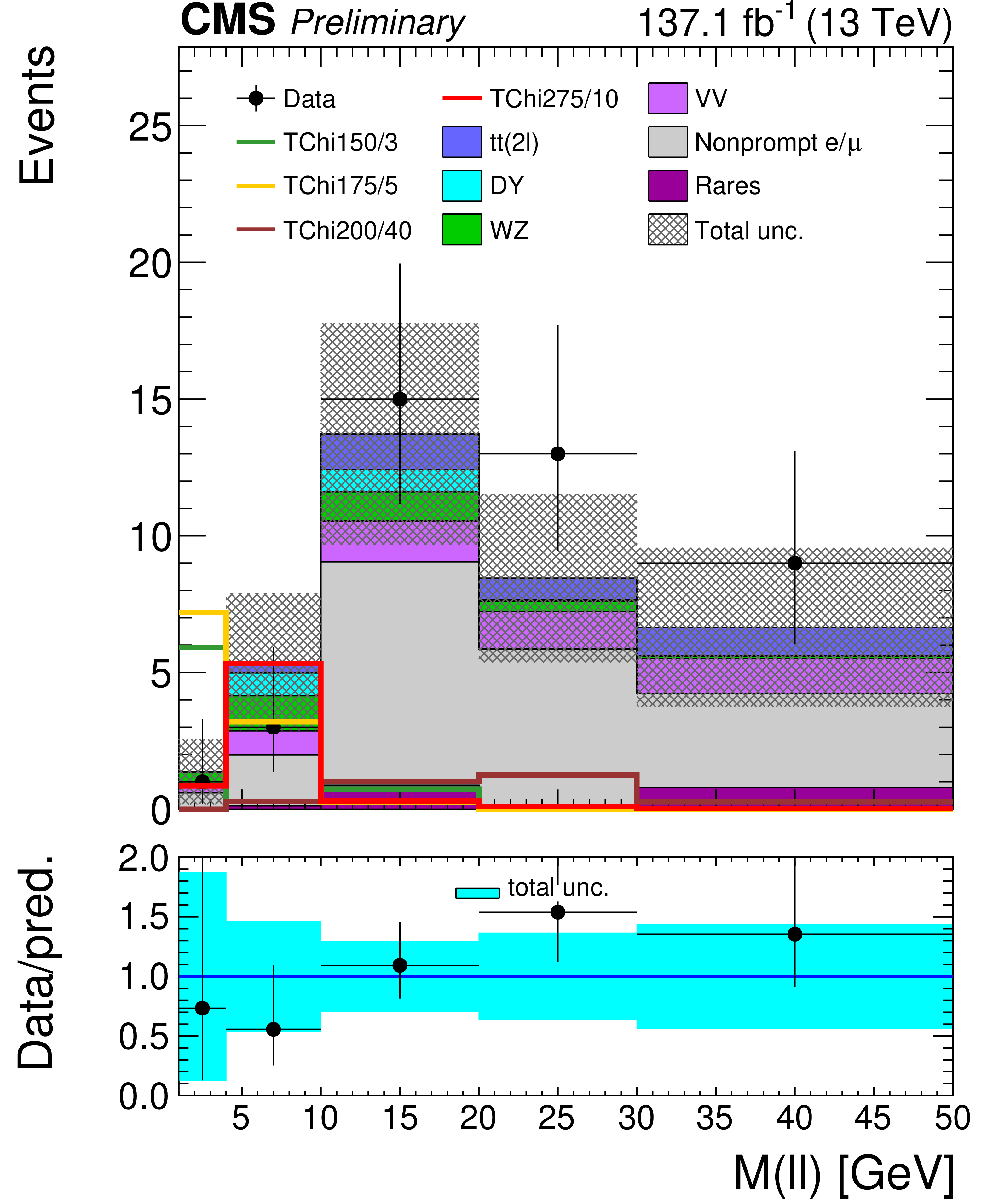 distribution of Higgsino search with two leptons