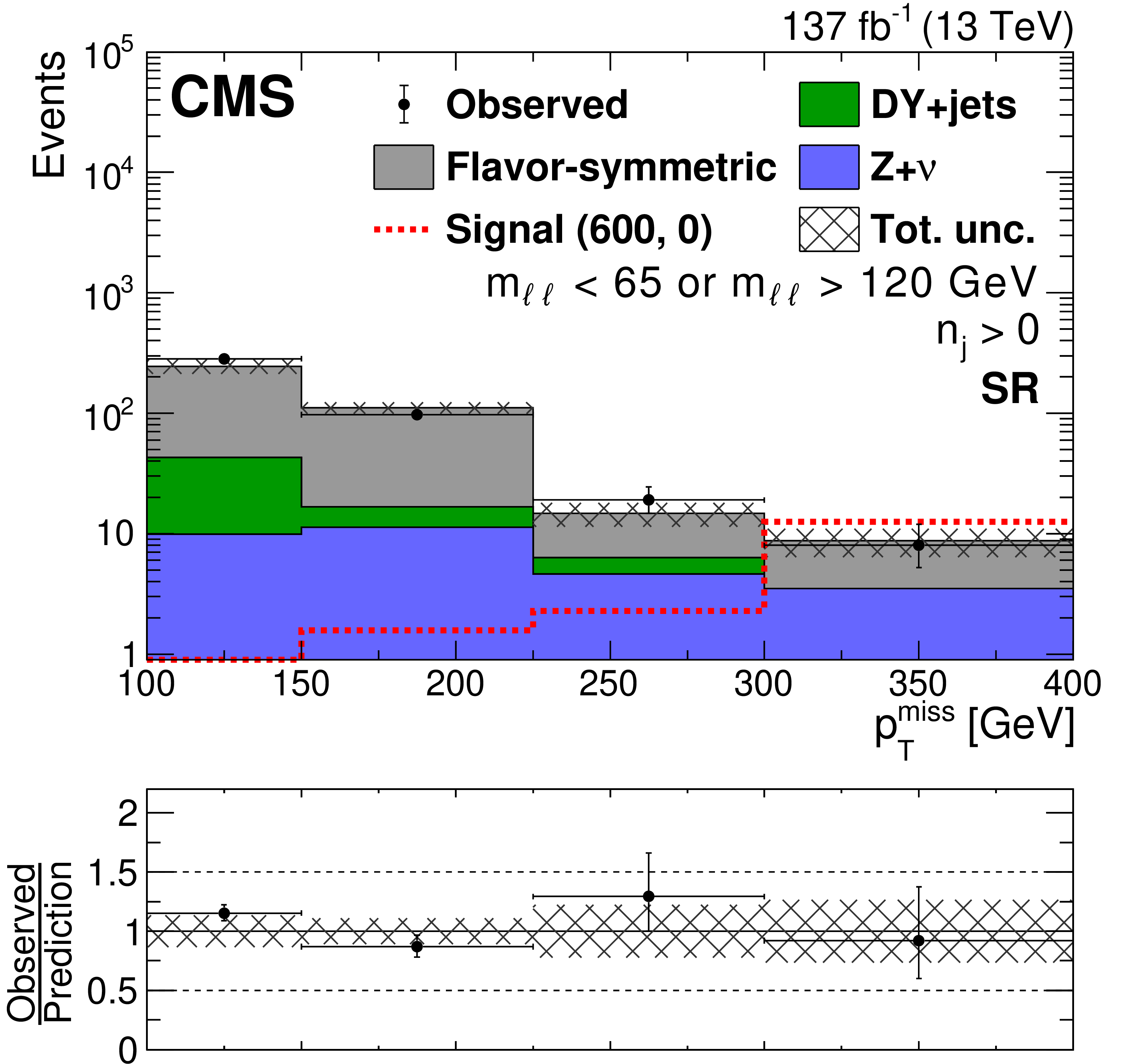 distribution from the super-lepton search. No excess of events is visible