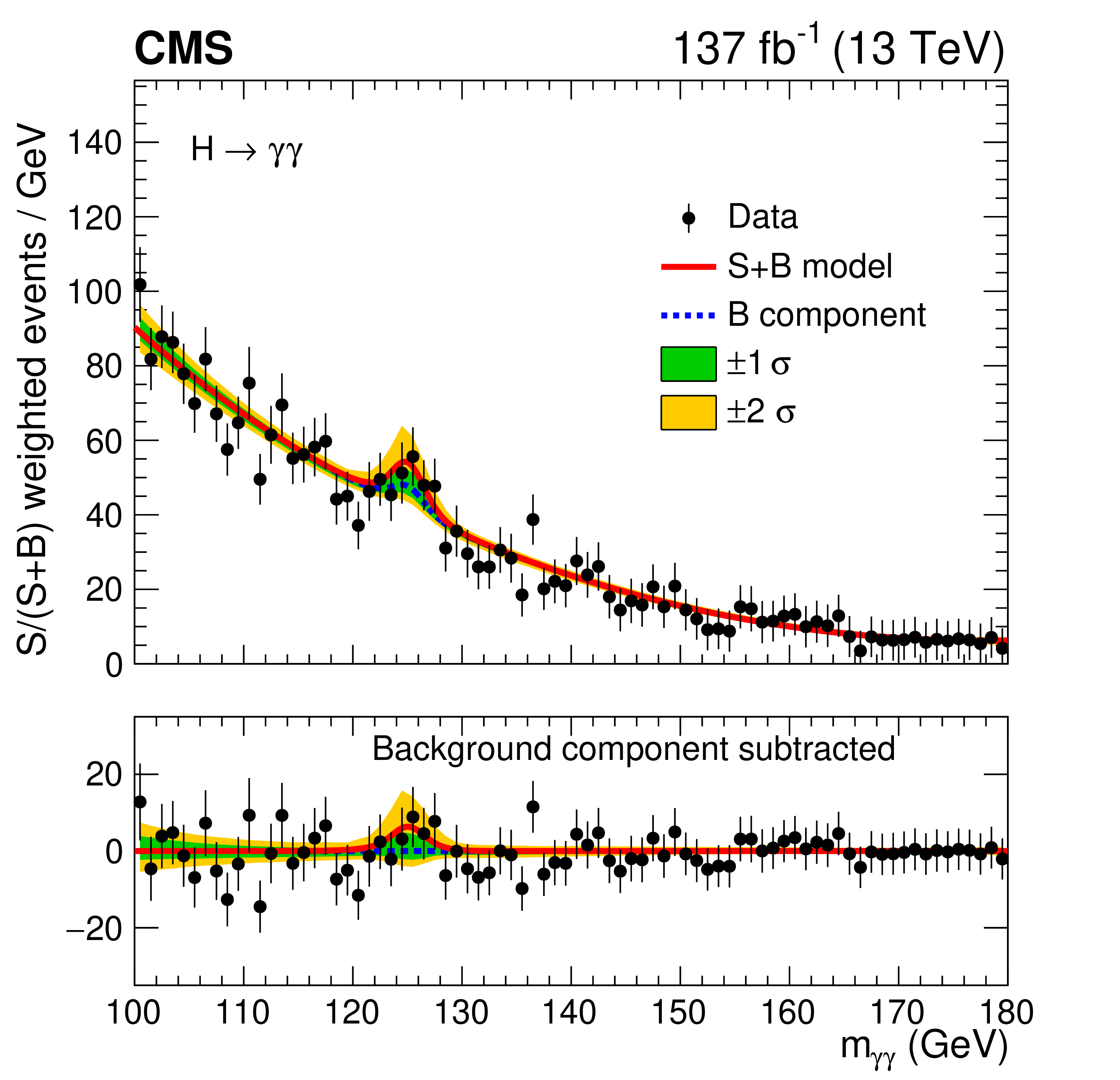 The invariant mass distribution of pairs of photons when searching for top-charm-Higgs interactions