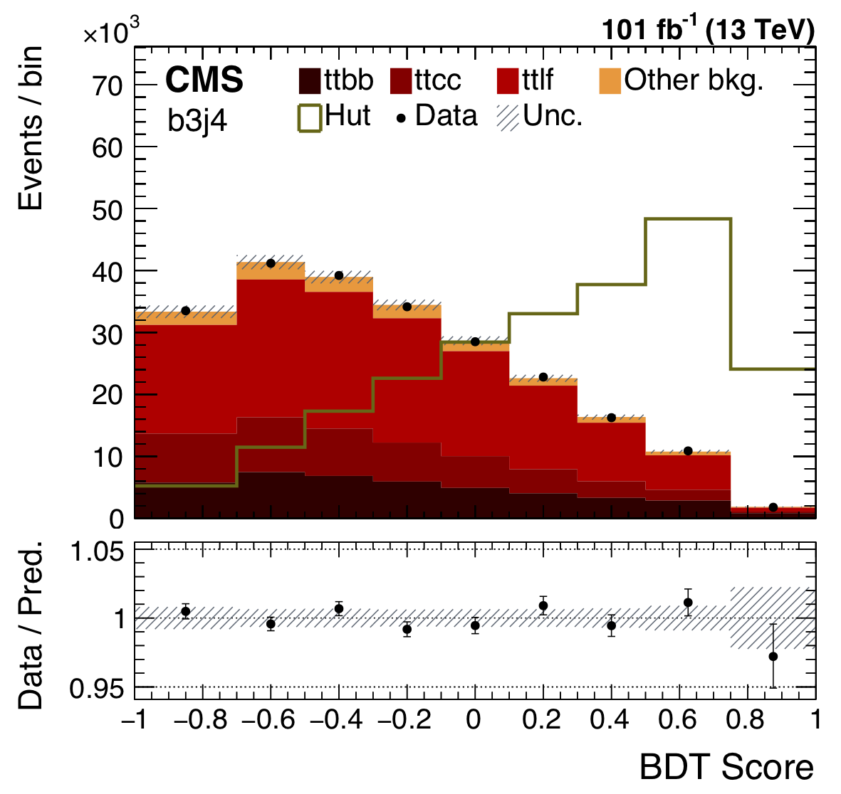 Output distribution from a machine learning algorithm that can distinguish between the standard model and flavour-changing neutral current interactions