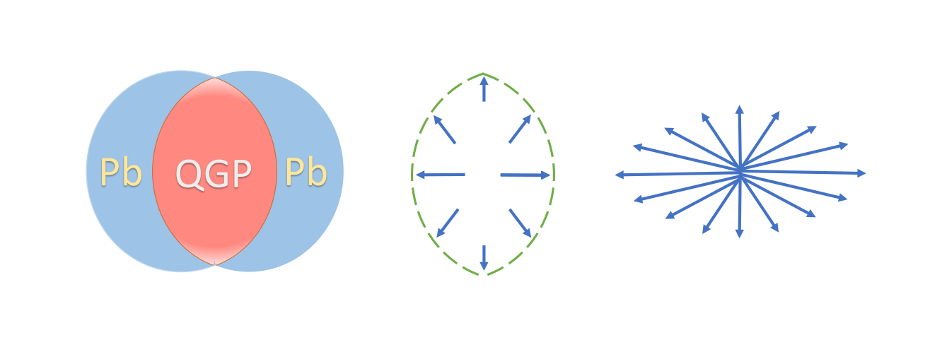 illustration of centrality of heavy ion collisions