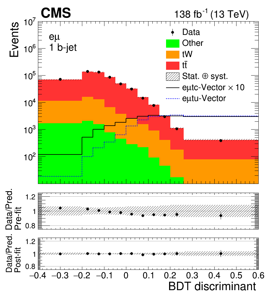 Discriminator scores in data compared with standard model expectations and from models with lepton flavour violation