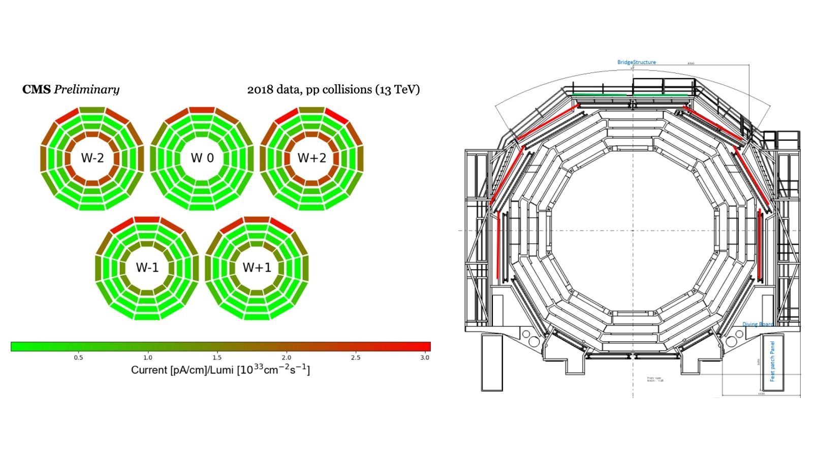 Collusions measured by HV current (left) Sectors covered in LS2 installation (right)